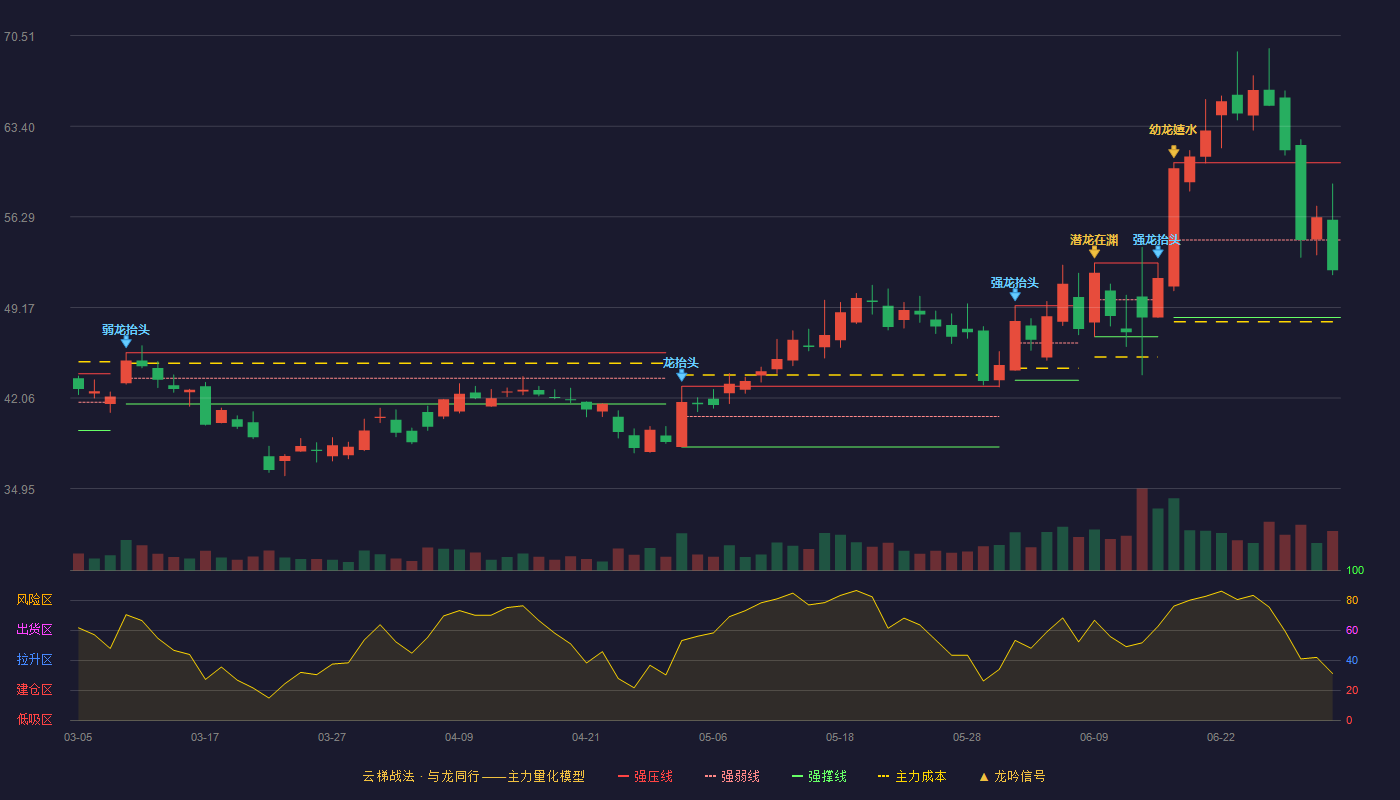 精研科技(300709)云梯战法K线图 - 强压线60.53 强弱线54.46 强撑线48.38 弱势区