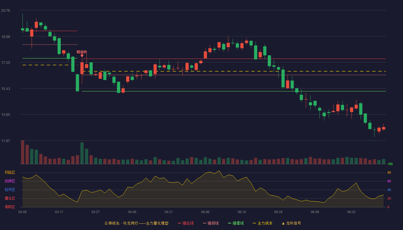 英可瑞(300713)云梯战法K线图 - 强压线17.45 强弱线16.34 强撑线15.23 破位区