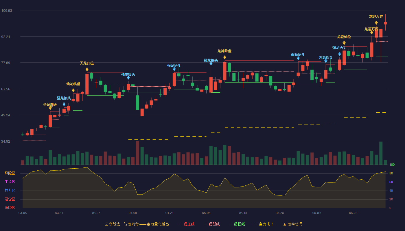 海川智能(300720)云梯战法K线图 - 强压线97.87 强弱线89.46 强撑线81.05 加速区