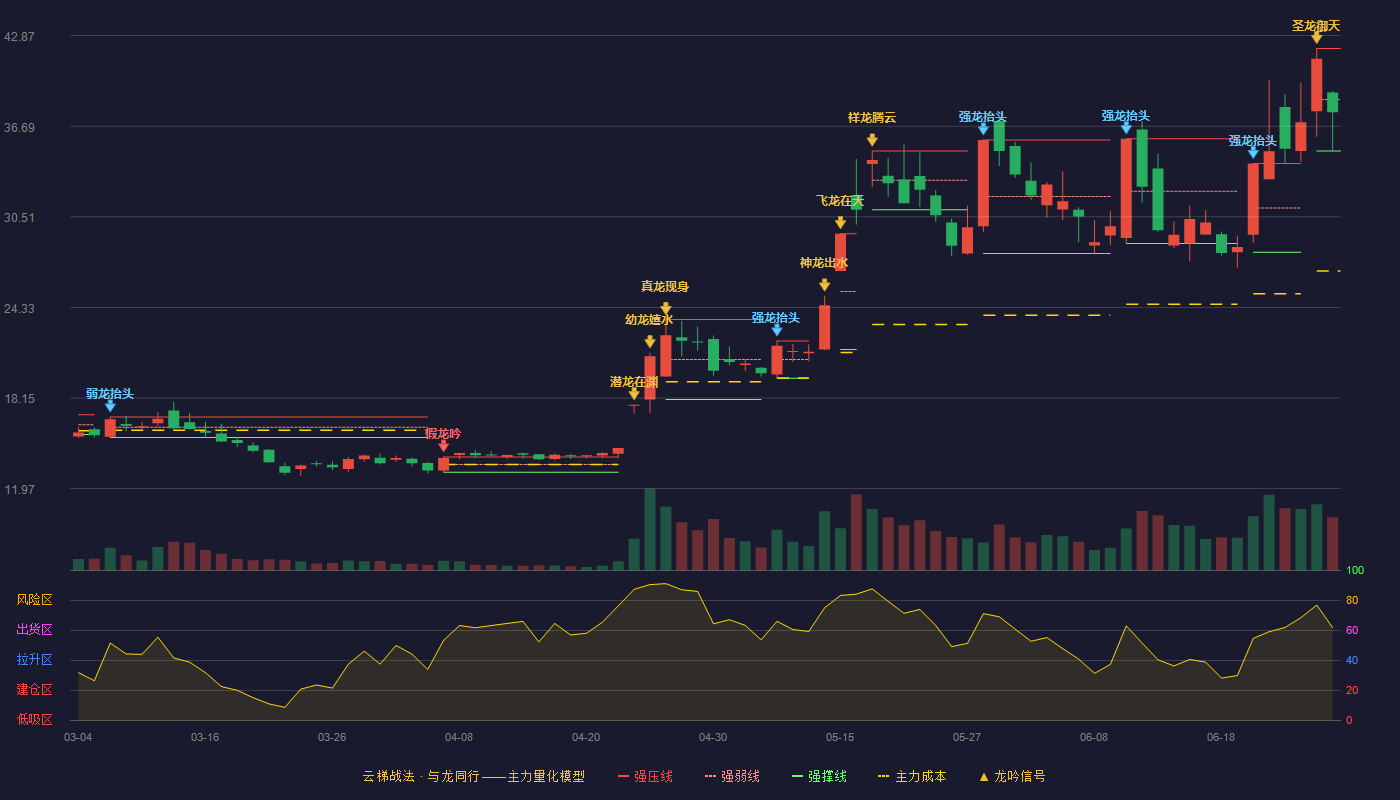 怡达股份(300721)云梯战法K线图 - 强压线42.00 强弱线38.51 强撑线35.01 弱势区