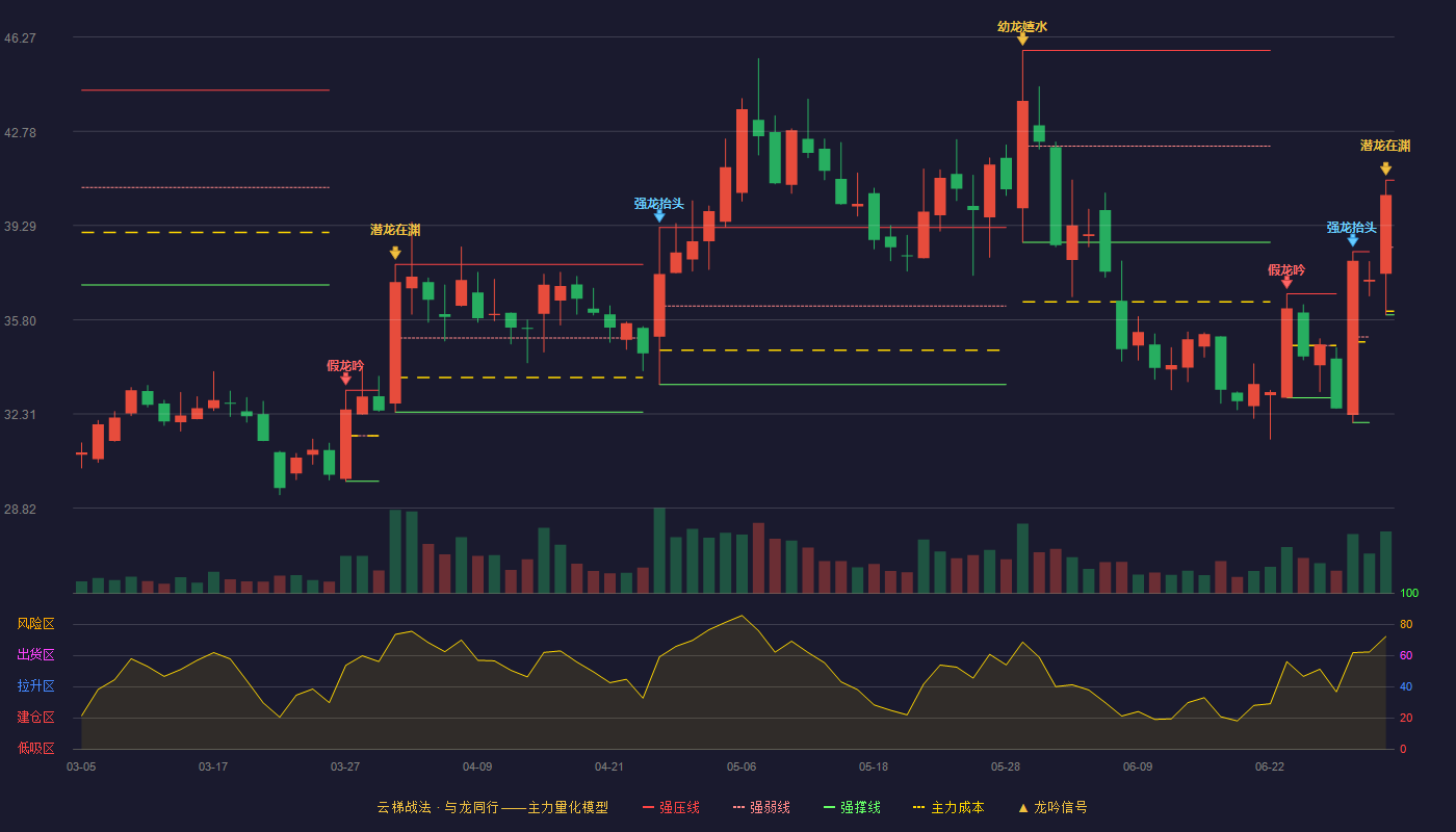 一品红(300723)云梯战法K线图 - 强压线40.97 强弱线38.48 强撑线35.98 加速区