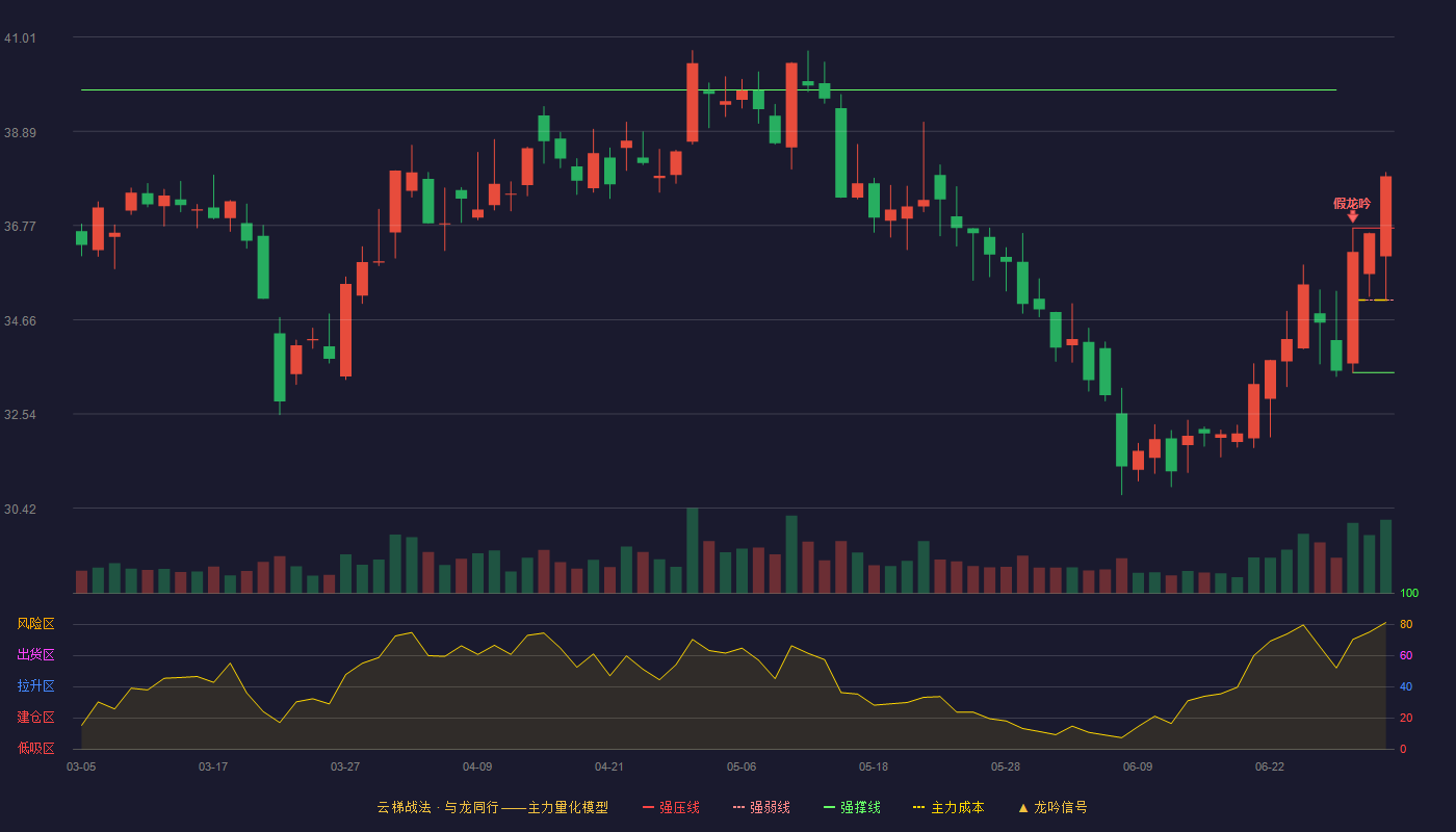药石科技(300725)云梯战法K线图 - 强压线36.72 强弱线35.10 强撑线33.47 加速区