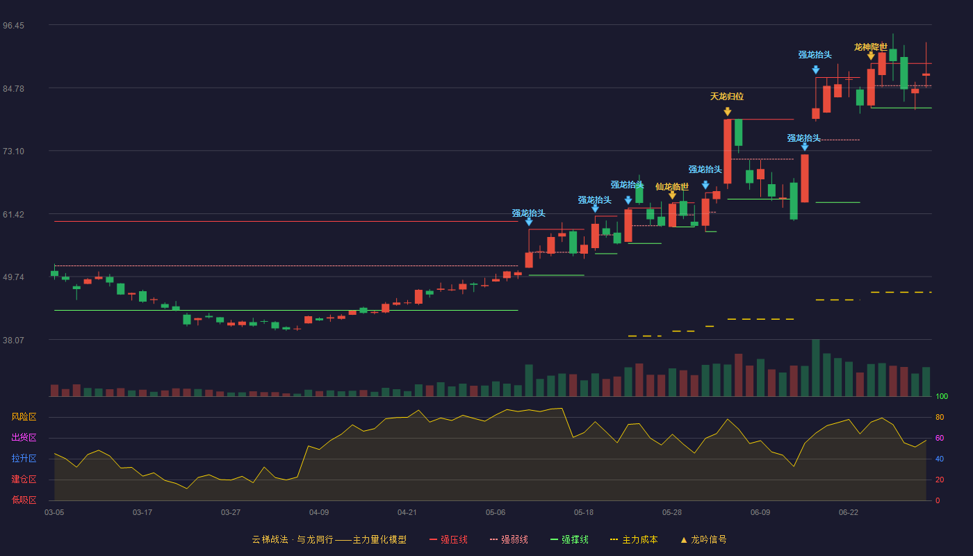宏达电子(300726)云梯战法K线图 - 强压线89.28 强弱线85.15 强撑线81.02 强势区