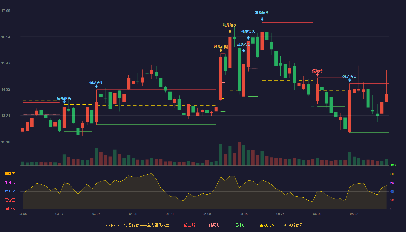 科创信息(300730)云梯战法K线图 - 强压线14.56 强弱线13.53 强撑线12.49 强势区