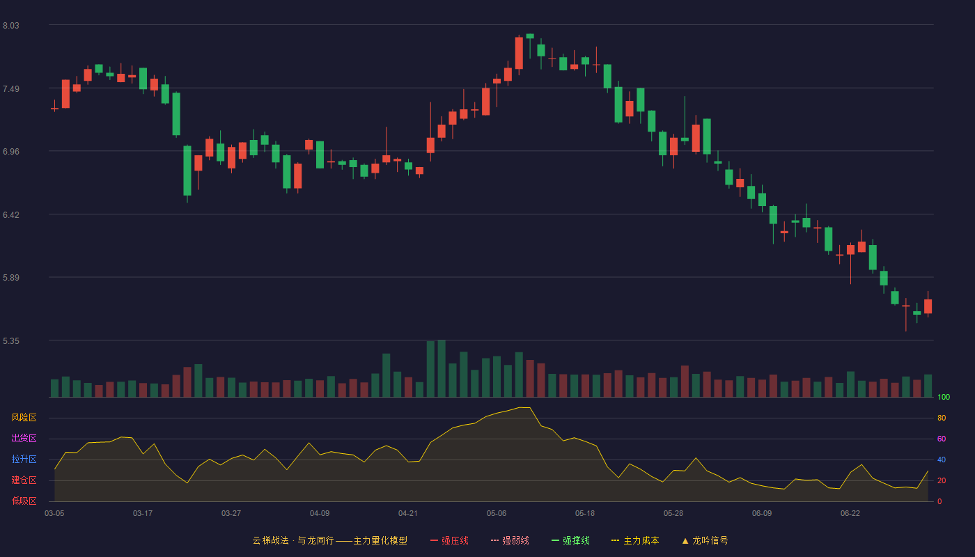 设研院(300732)云梯战法K线图 - 强压线12.88 强弱线11.65 强撑线10.41 破位区