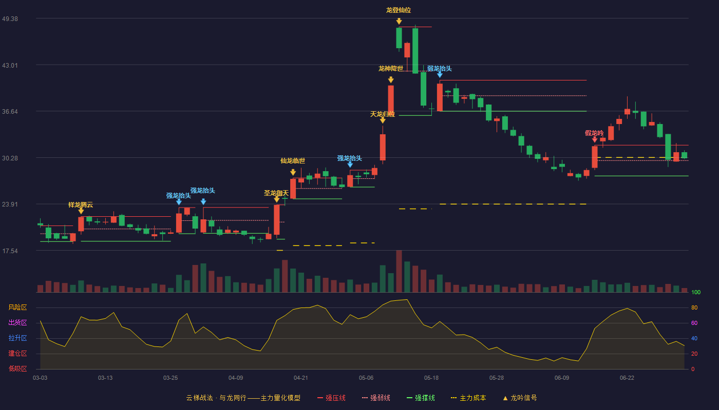 百邦科技(300736)云梯战法K线图 - 强压线31.98 强弱线29.87 强撑线27.76 强势区
