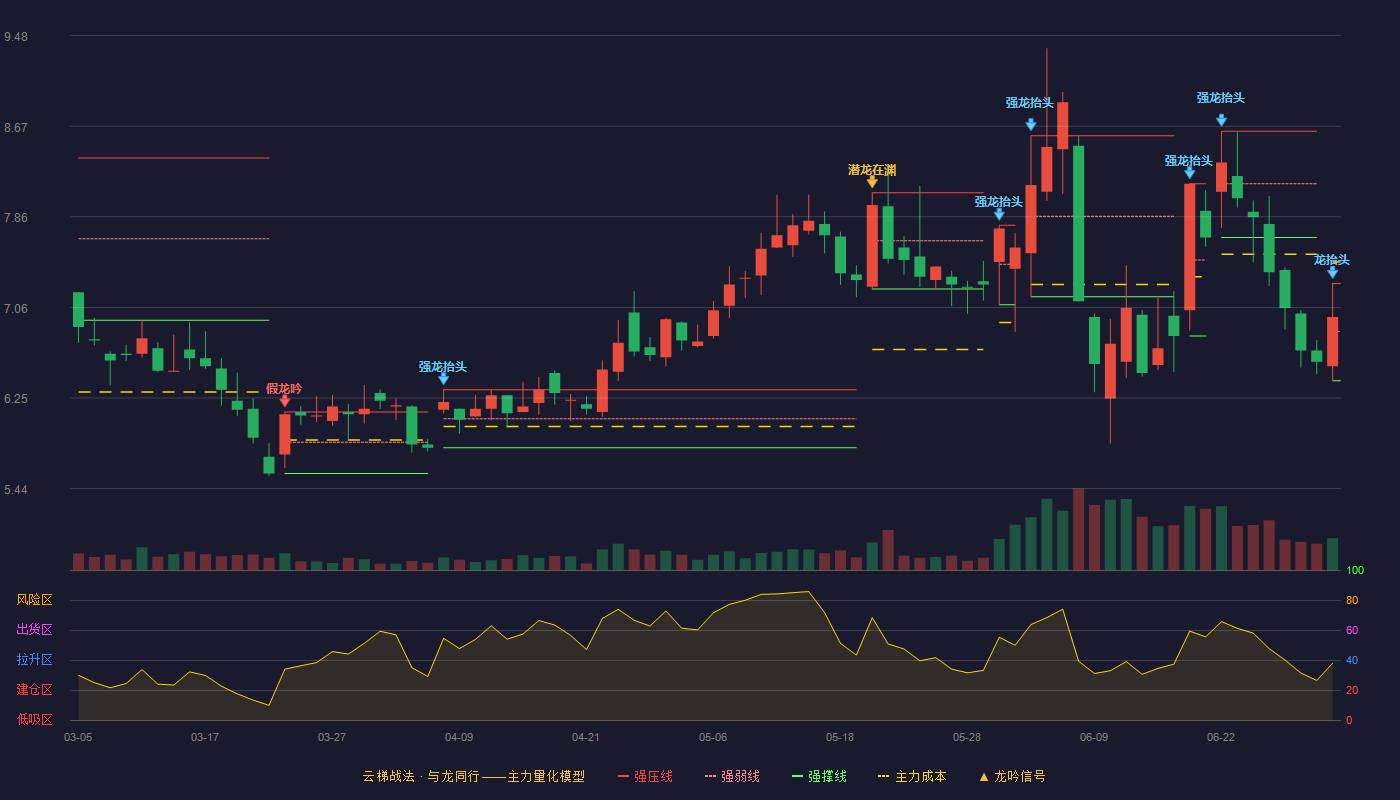 科顺股份(300737)云梯战法K线图 - 强压线7.27 强弱线6.84 强撑线6.40 破位区