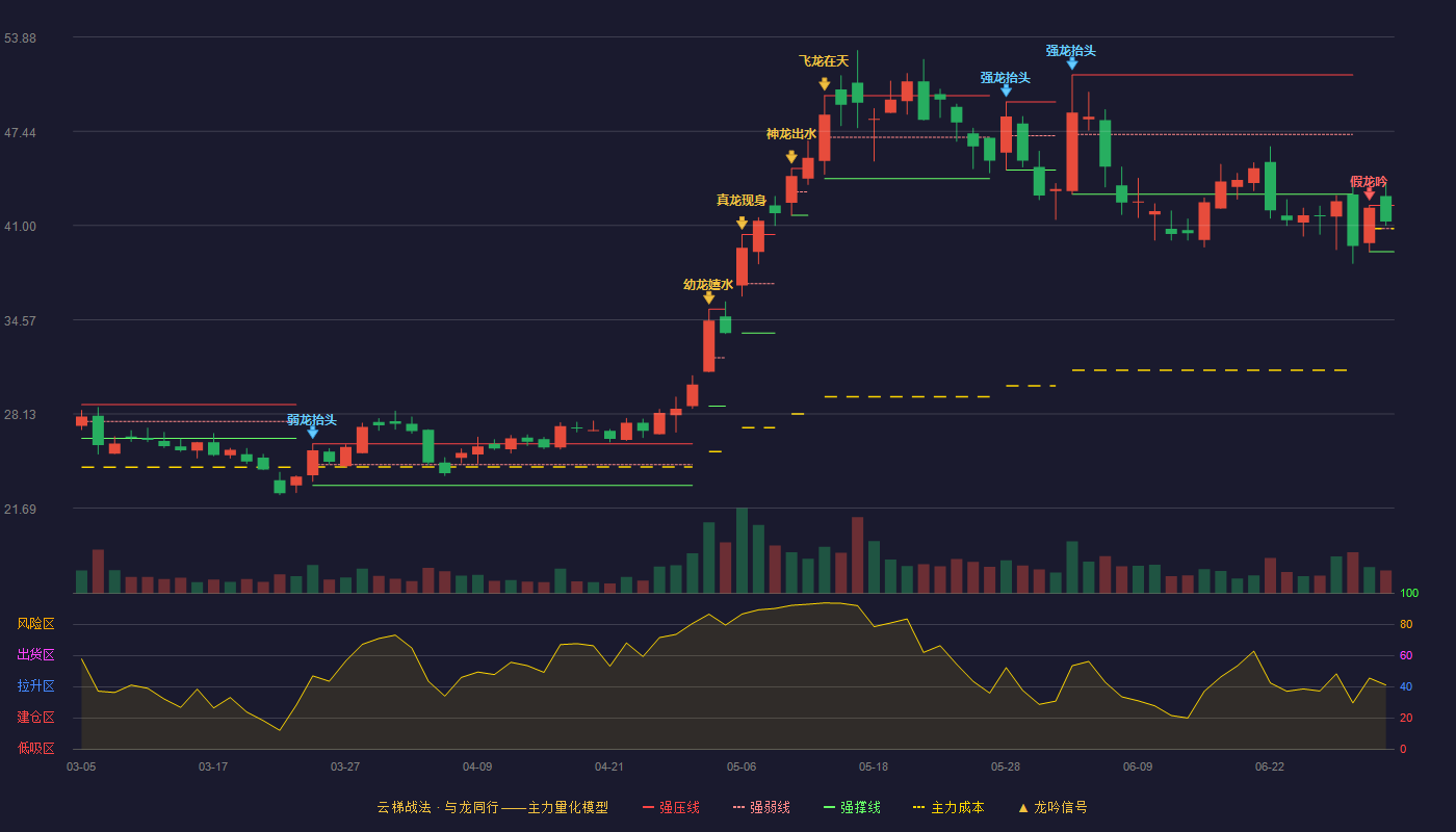 欣锐科技(300745)云梯战法K线图 - 强压线42.38 强弱线40.80 强撑线39.21 强势区