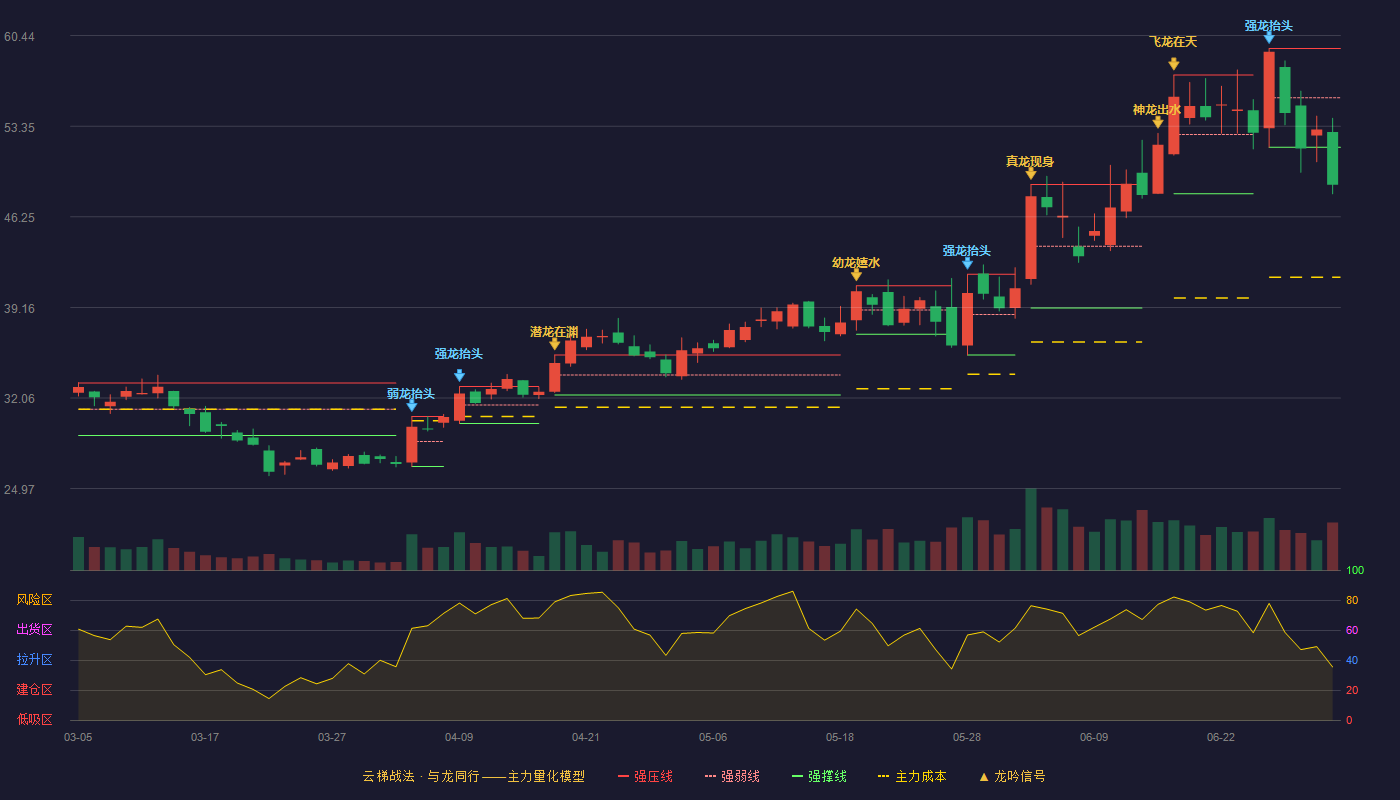 锐科激光(300747)云梯战法K线图 - 强压线59.44 强弱线55.57 强撑线51.70 破位区