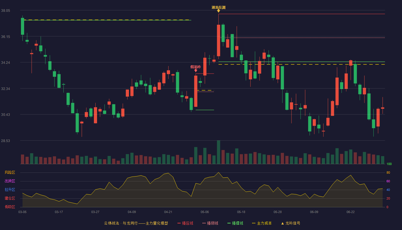 金力永磁(300748)云梯战法K线图 - 强压线37.78 强弱线36.04 强撑线34.29 破位区