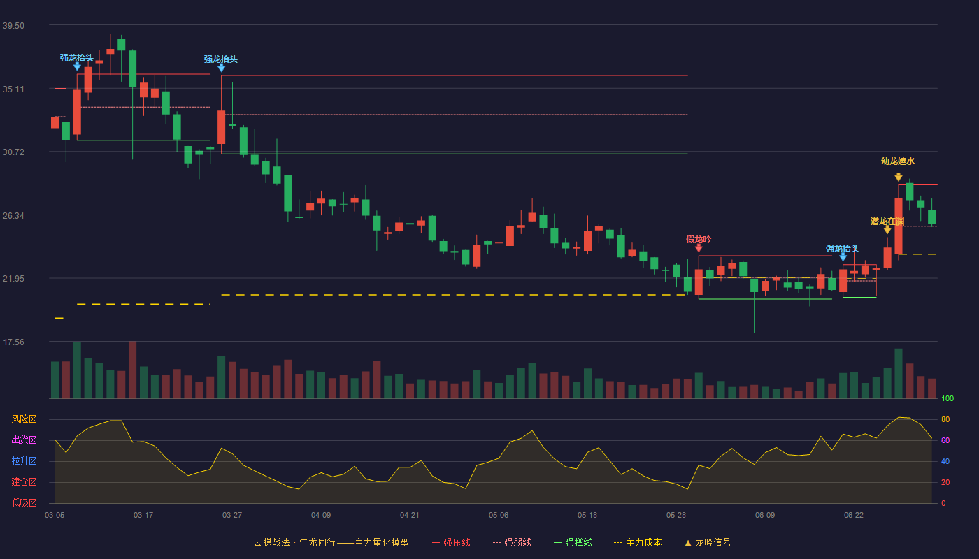顶固集创(300749)云梯战法K线图 - 强压线28.42 强弱线25.54 强撑线22.65 强势区