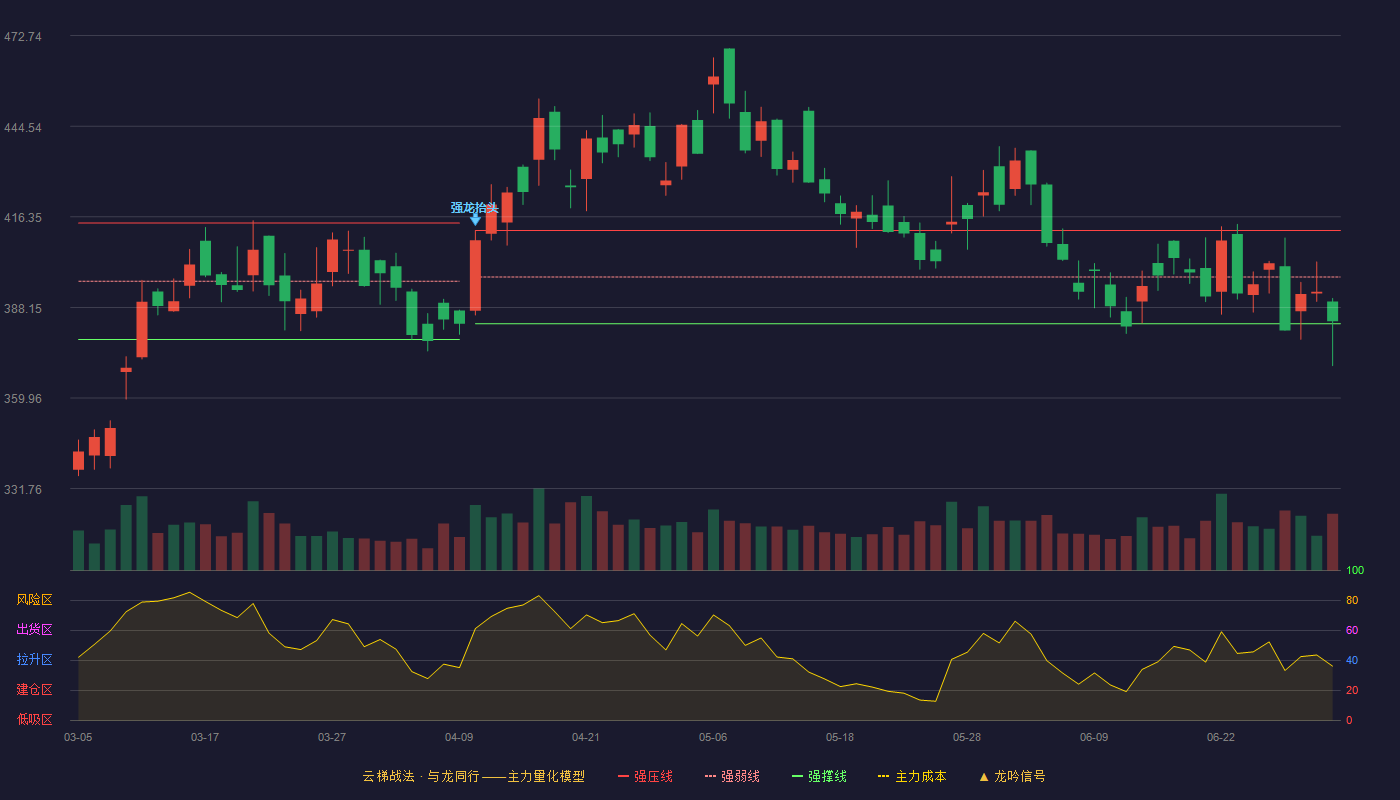 宁德时代(300750)云梯战法K线图 - 强压线412.09 强弱线397.59 强撑线383.08 弱势区