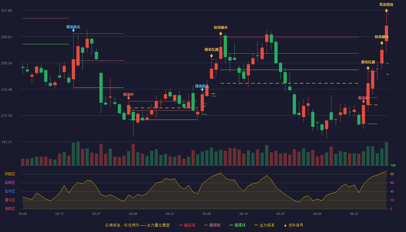 迈为股份(300751)云梯战法K线图 - 强压线318.00 强弱线293.50 强撑线269.00 加速区