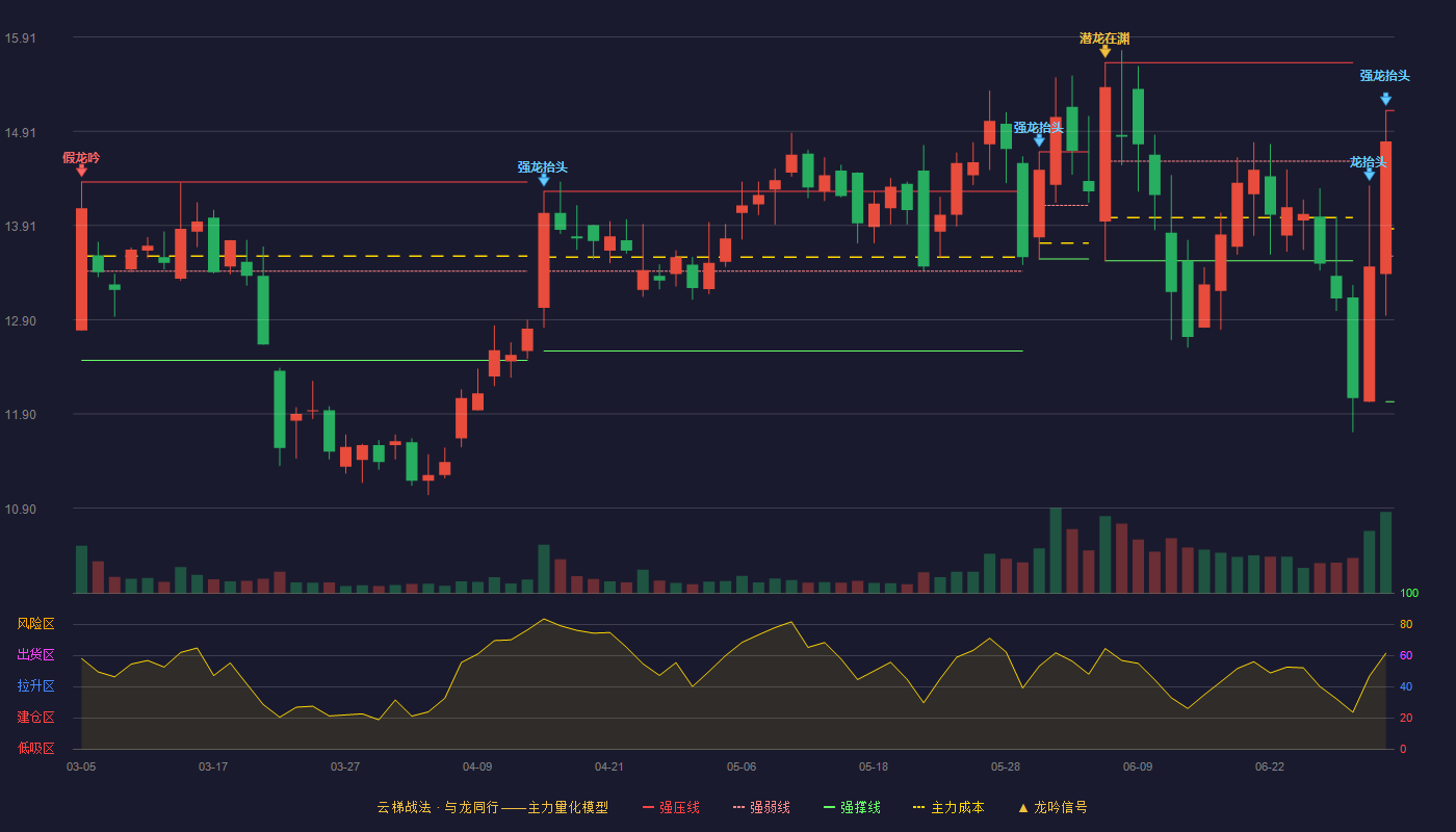 隆利科技(300752)云梯战法K线图 - 强压线15.13 强弱线13.58 强撑线12.03 强势区