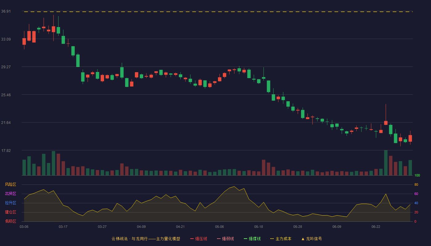 爱朋医疗(300753)云梯战法K线图 - 强压线44.00 强弱线41.47 强撑线38.93 破位区