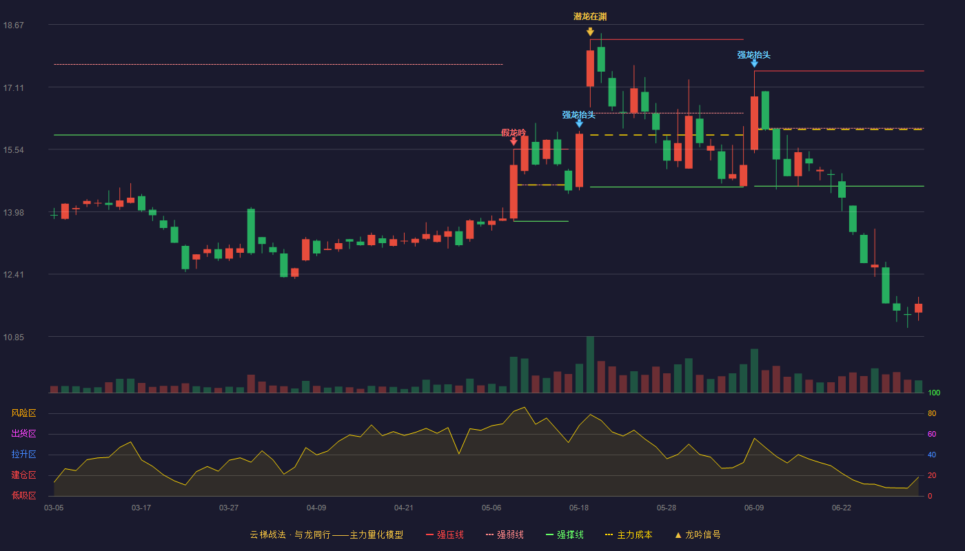 华致酒行(300755)云梯战法K线图 - 强压线17.51 强弱线16.07 强撑线14.62 破位区