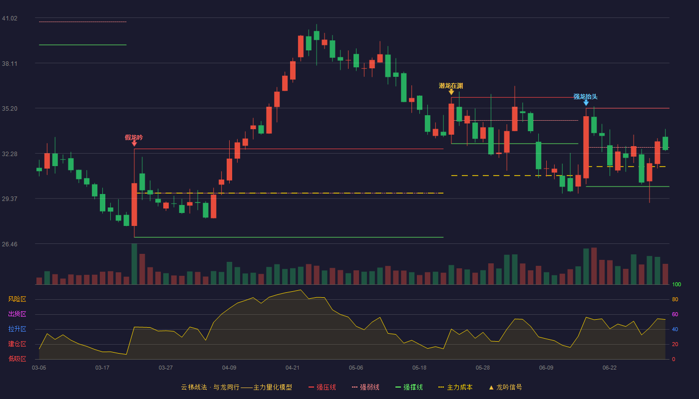 中山金马(300756)云梯战法K线图 - 强压线35.19 强弱线32.67 强撑线30.14 弱势区