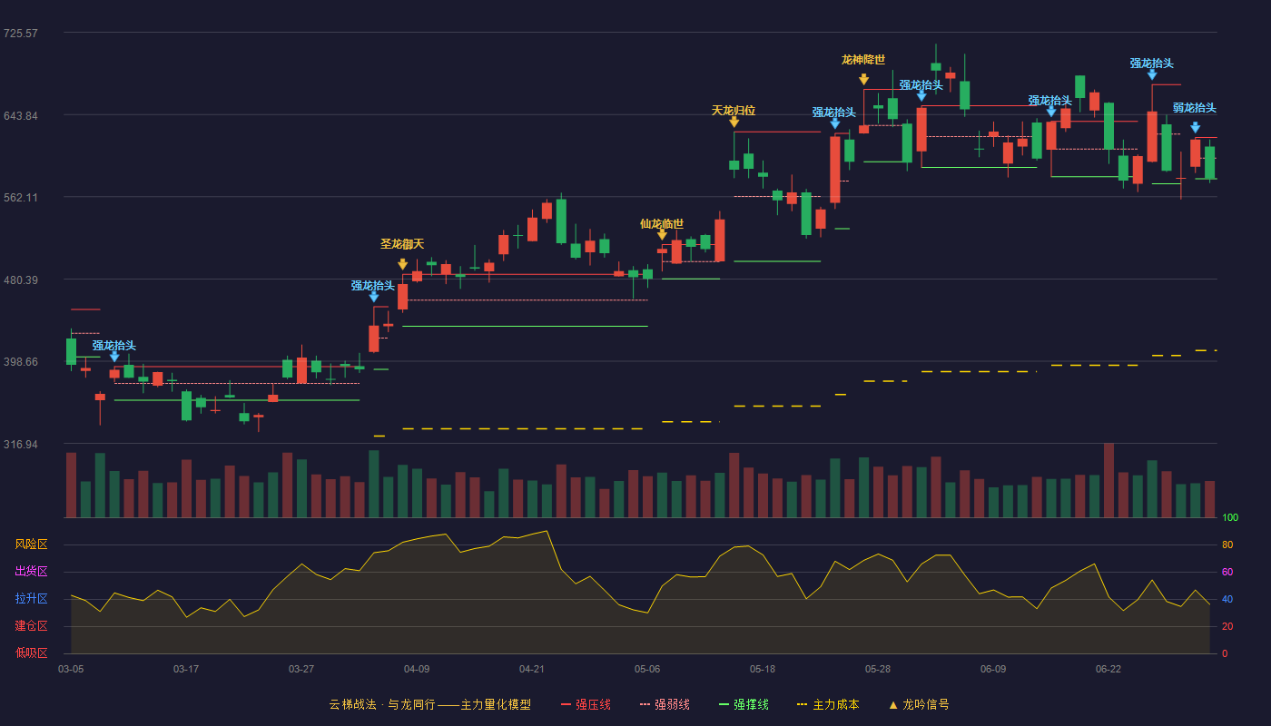 罗博特科(300757)云梯战法K线图 - 强压线620.98 强弱线600.49 强撑线580.00 弱势区