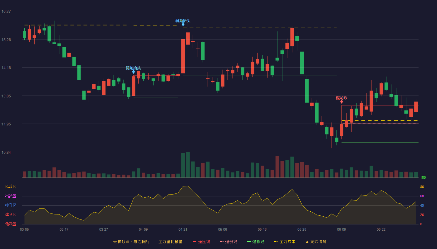 七彩化学(300758)云梯战法K线图 - 强压线12.68 强弱线11.96 强撑线11.23 加速区