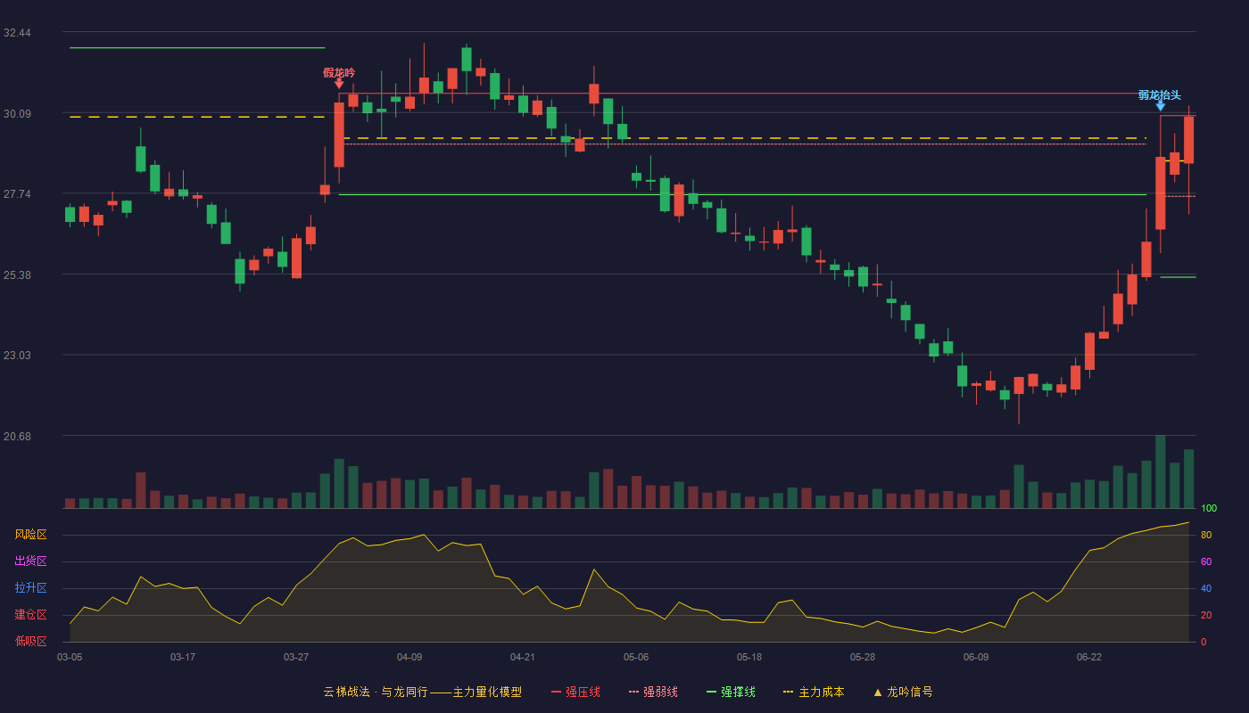 康龙化成(300759)云梯战法K线图 - 强压线30.00 强弱线27.65 强撑线25.29 强势区
