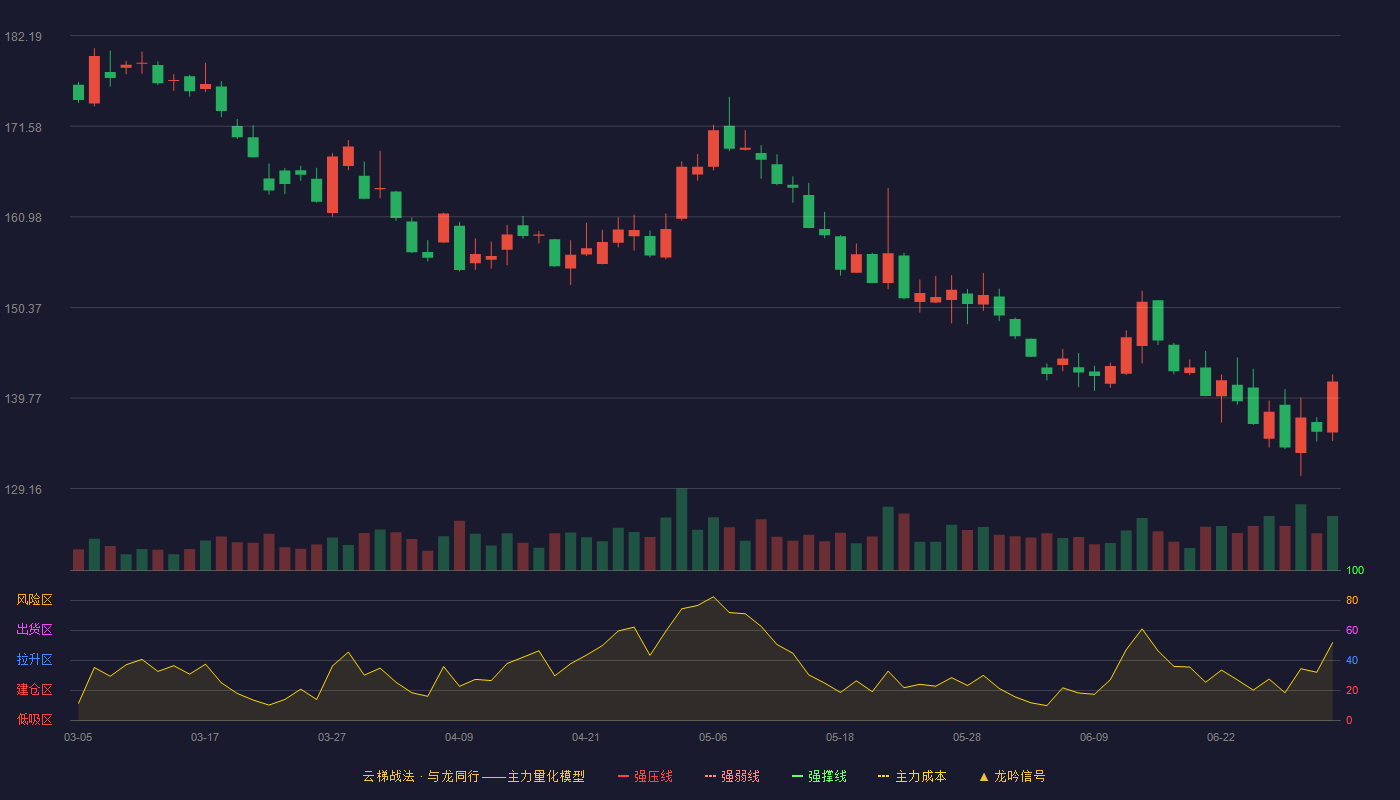迈瑞医疗(300760)云梯战法K线图 - 强压线343.76 强弱线308.46 强撑线273.16 破位区