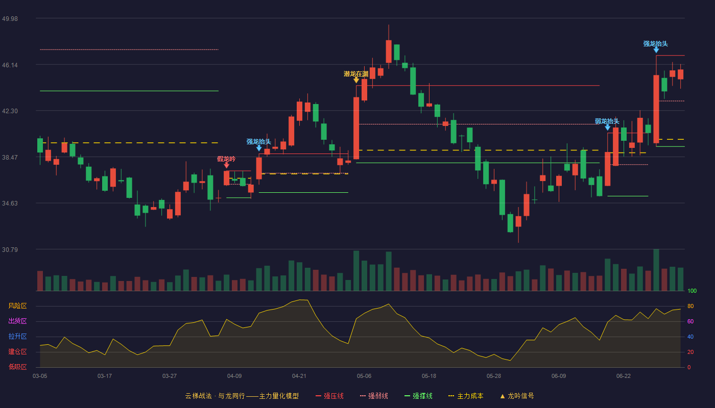 上海瀚讯(300762)云梯战法K线图 - 强压线46.88 强弱线43.10 强撑线39.32 强势区