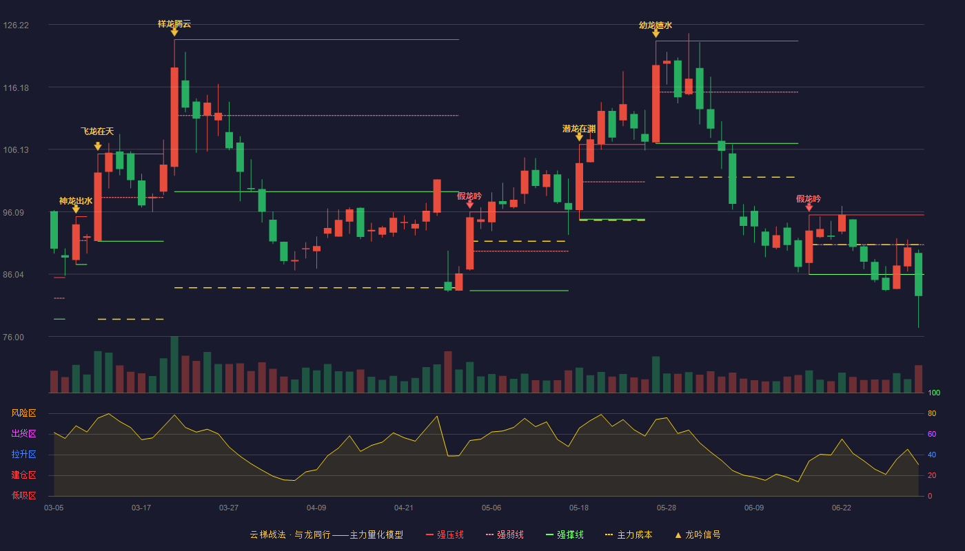锦浪科技(300763)云梯战法K线图 - 强压线95.57 强弱线90.79 强撑线86.00 破位区