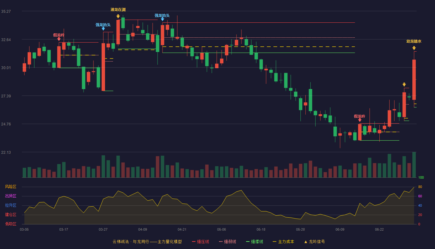 新诺威(300765)云梯战法K线图 - 强压线31.50 强弱线28.90 强撑线26.30 加速区