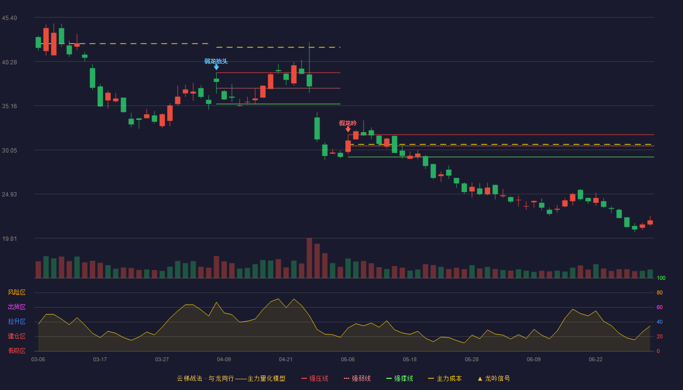 每日互动(300766)云梯战法K线图 - 强压线31.80 强弱线30.51 强撑线29.22 破位区