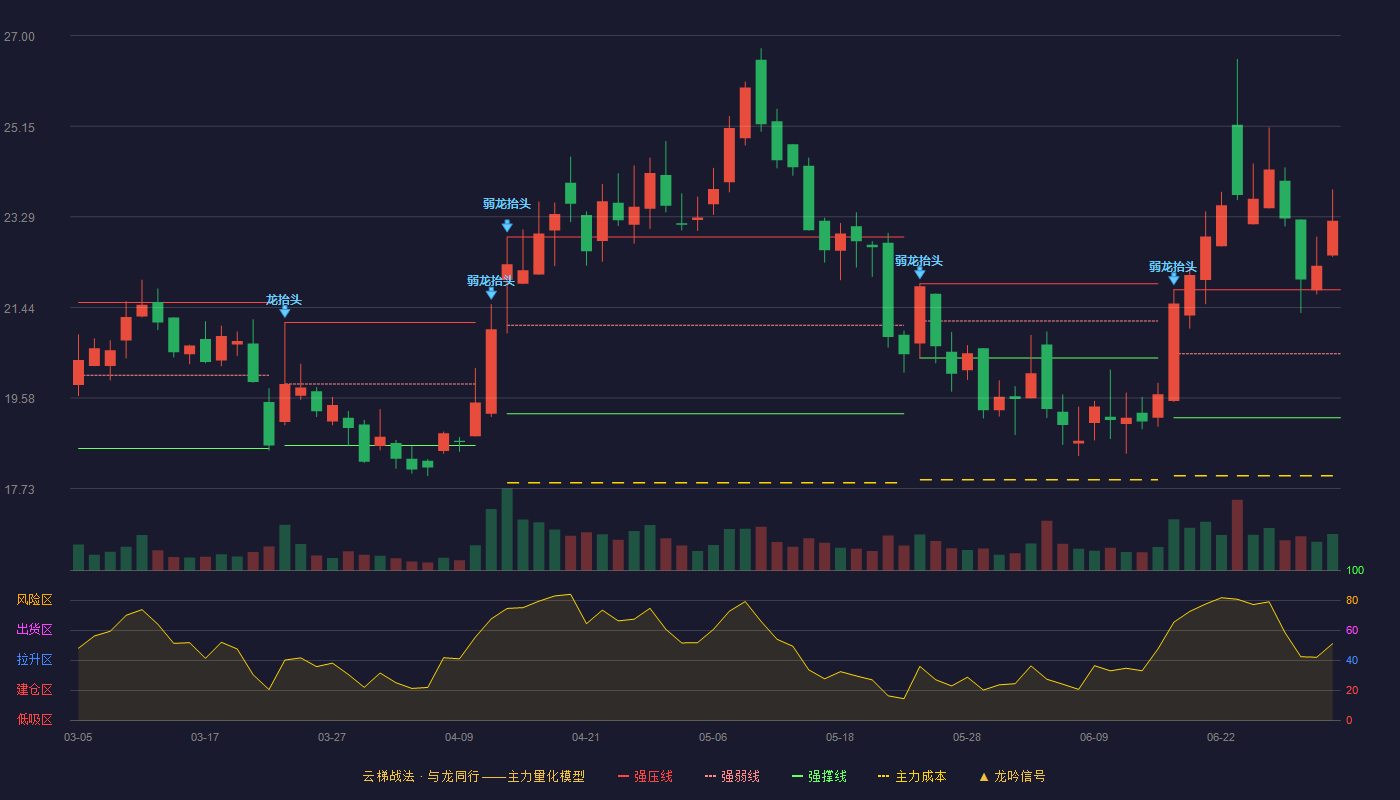 震安科技(300767)云梯战法K线图 - 强压线21.80 强弱线20.49 强撑线19.18 加速区