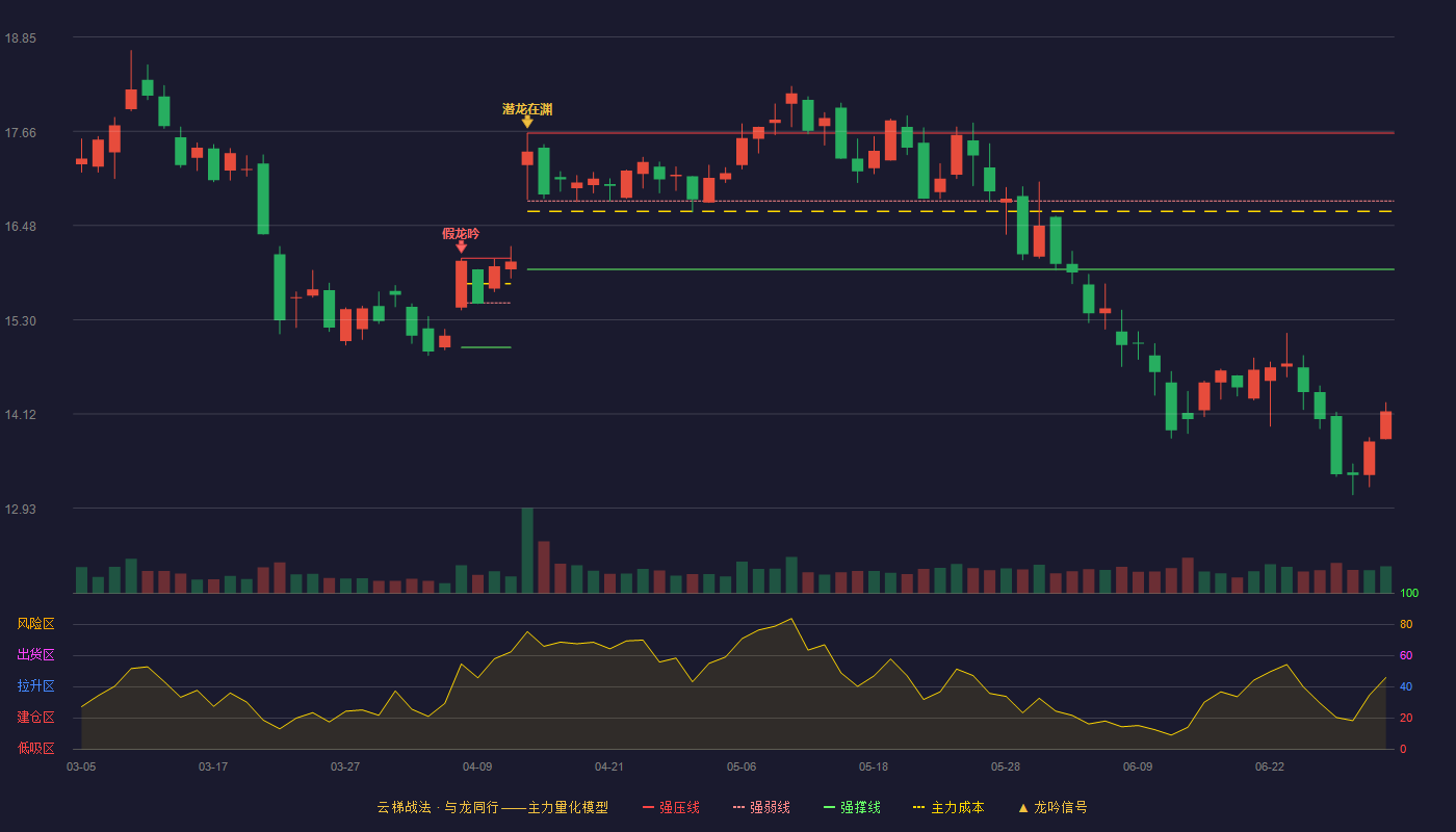 迪普科技(300768)云梯战法K线图 - 强压线17.64 强弱线16.79 强撑线15.93 破位区