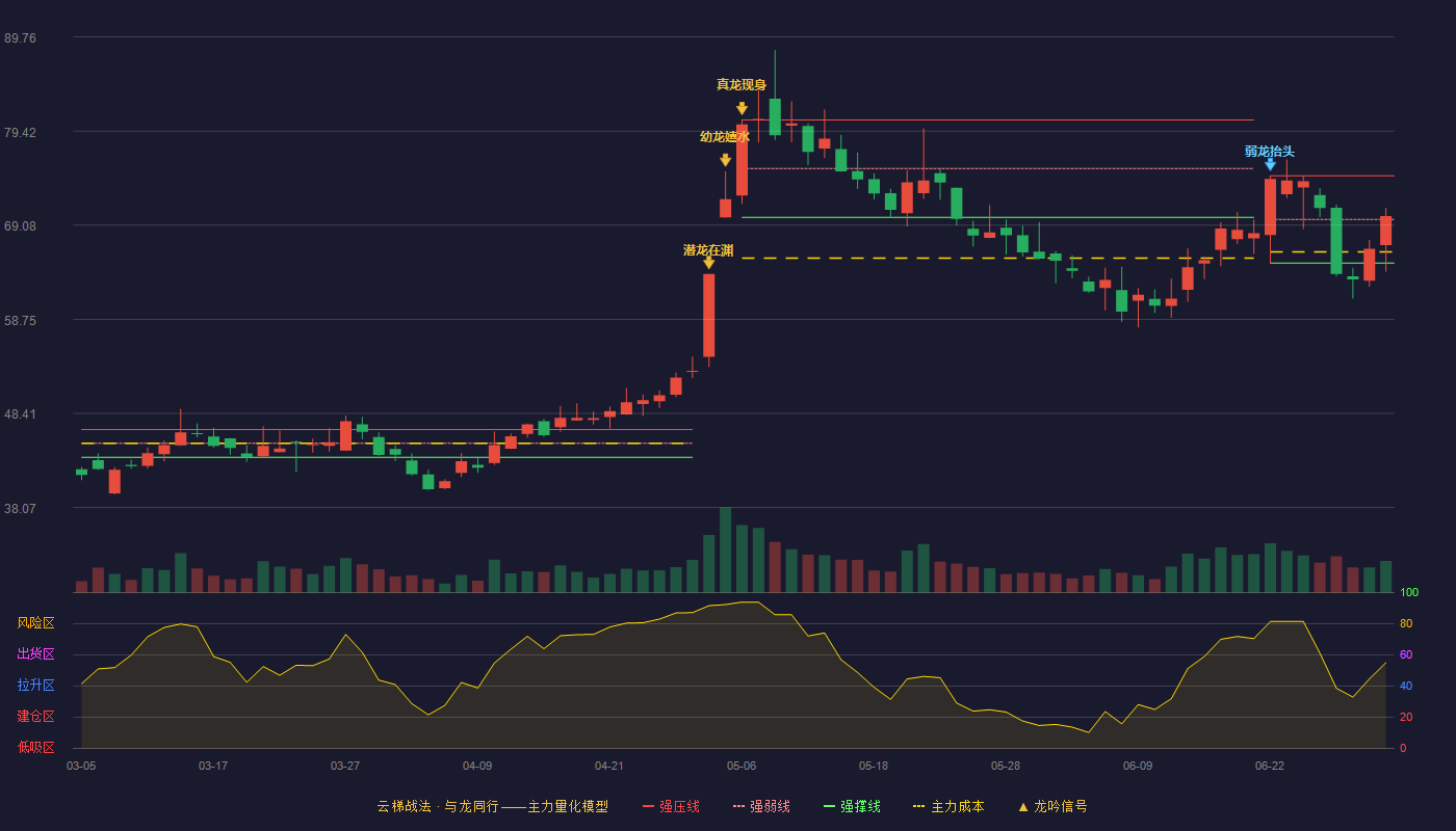 德方纳米(300769)云梯战法K线图 - 强压线74.50 强弱线69.72 强撑线64.93 强势区