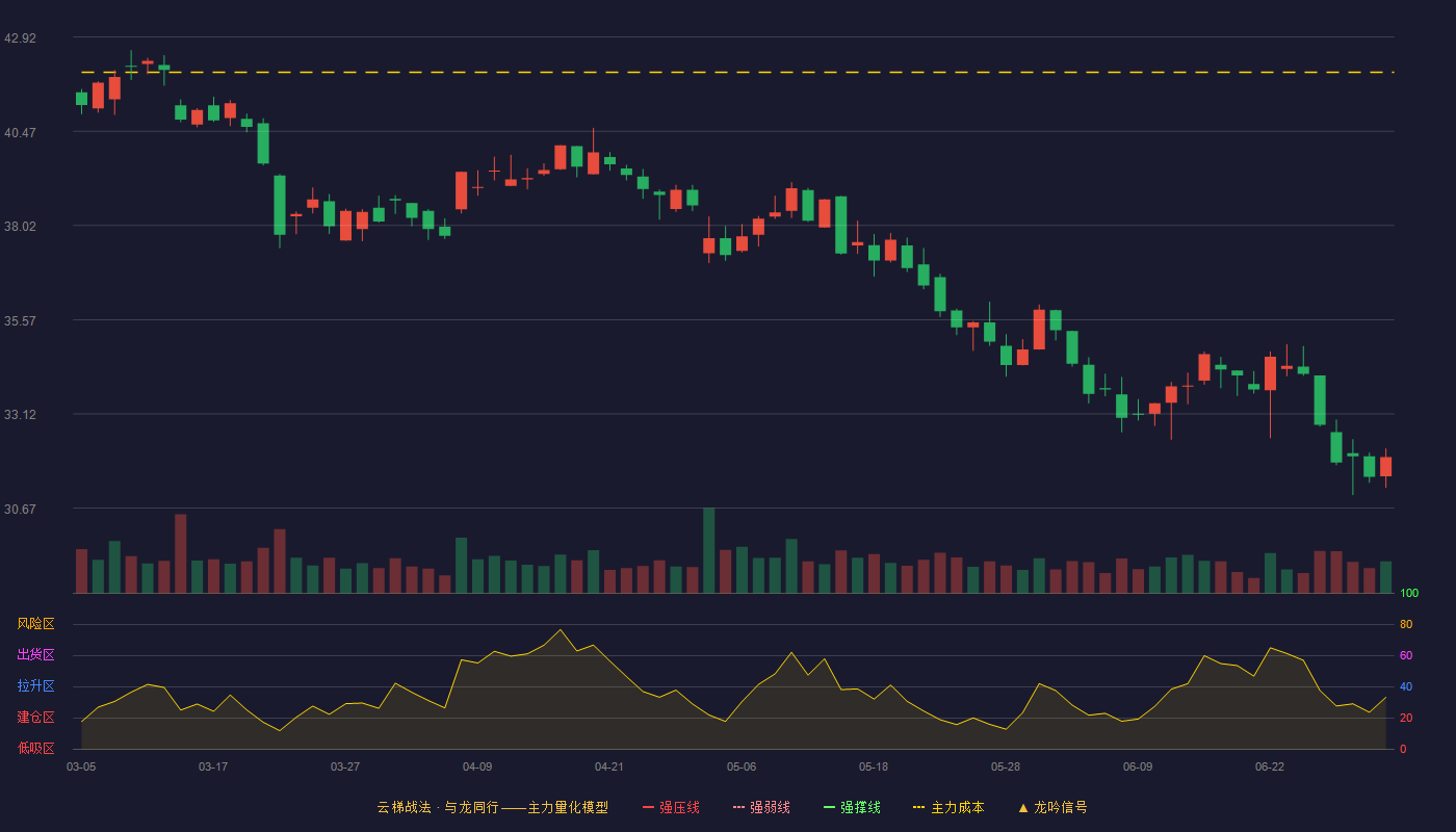 新媒股份(300770)云梯战法K线图 - 强压线50.75 强弱线47.65 强撑线44.54 破位区