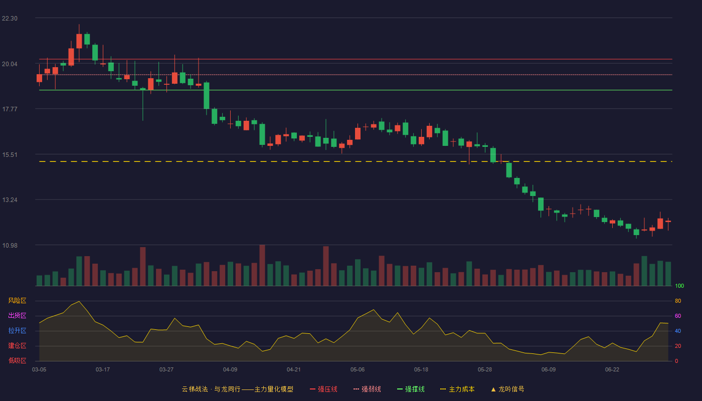 运达股份(300772)云梯战法K线图 - 强压线20.24 强弱线19.47 强撑线18.70 破位区
