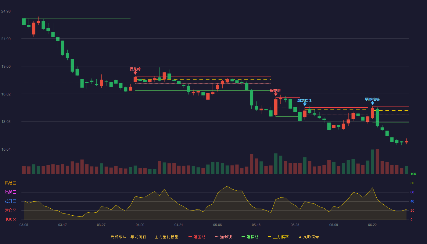 倍杰特(300774)云梯战法K线图 - 强压线14.65 强弱线13.80 强撑线12.94 破位区