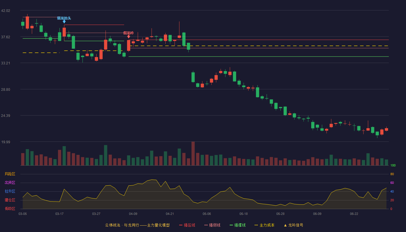 三角防务(300775)云梯战法K线图 - 强压线37.08 强弱线35.68 强撑线34.27 破位区