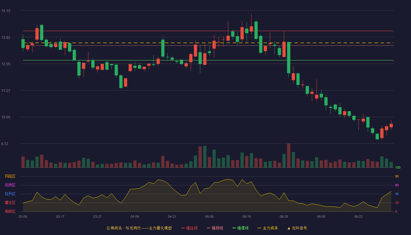新城市(300778)云梯战法K线图 - 强压线14.12 强弱线13.42 强撑线12.71 破位区