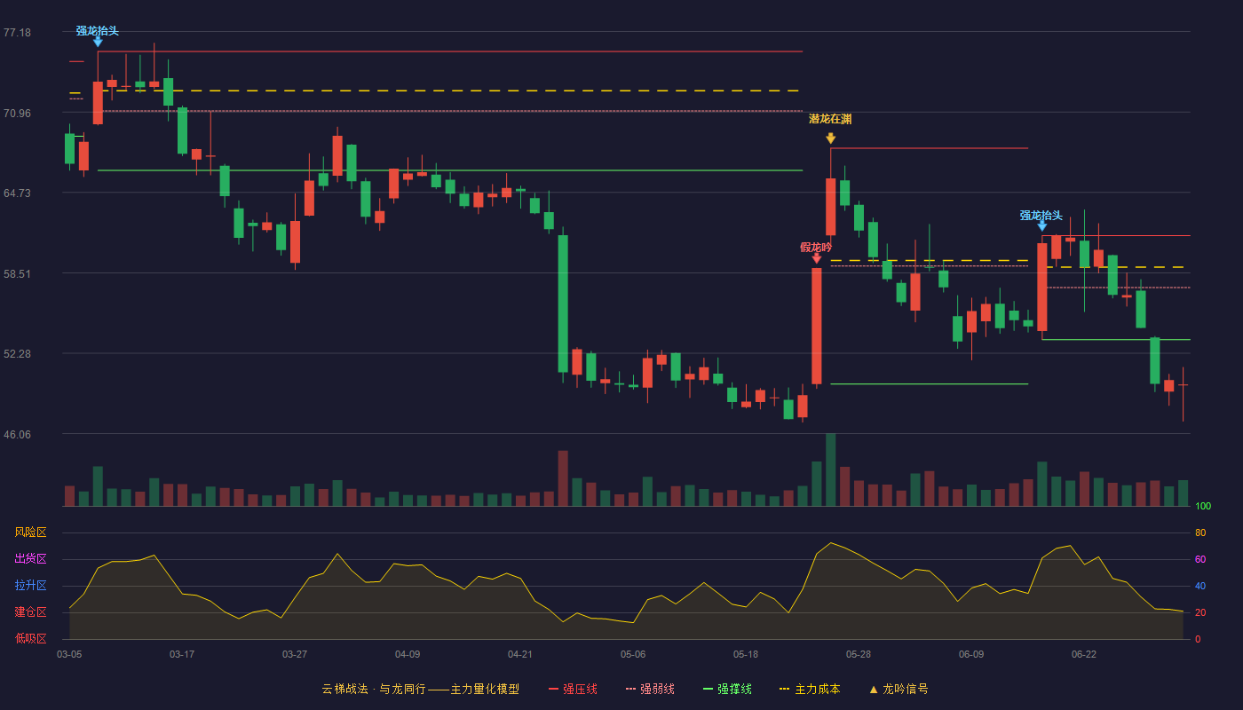 惠城环保(300779)云梯战法K线图 - 强压线61.39 强弱线57.37 强撑线53.34 破位区