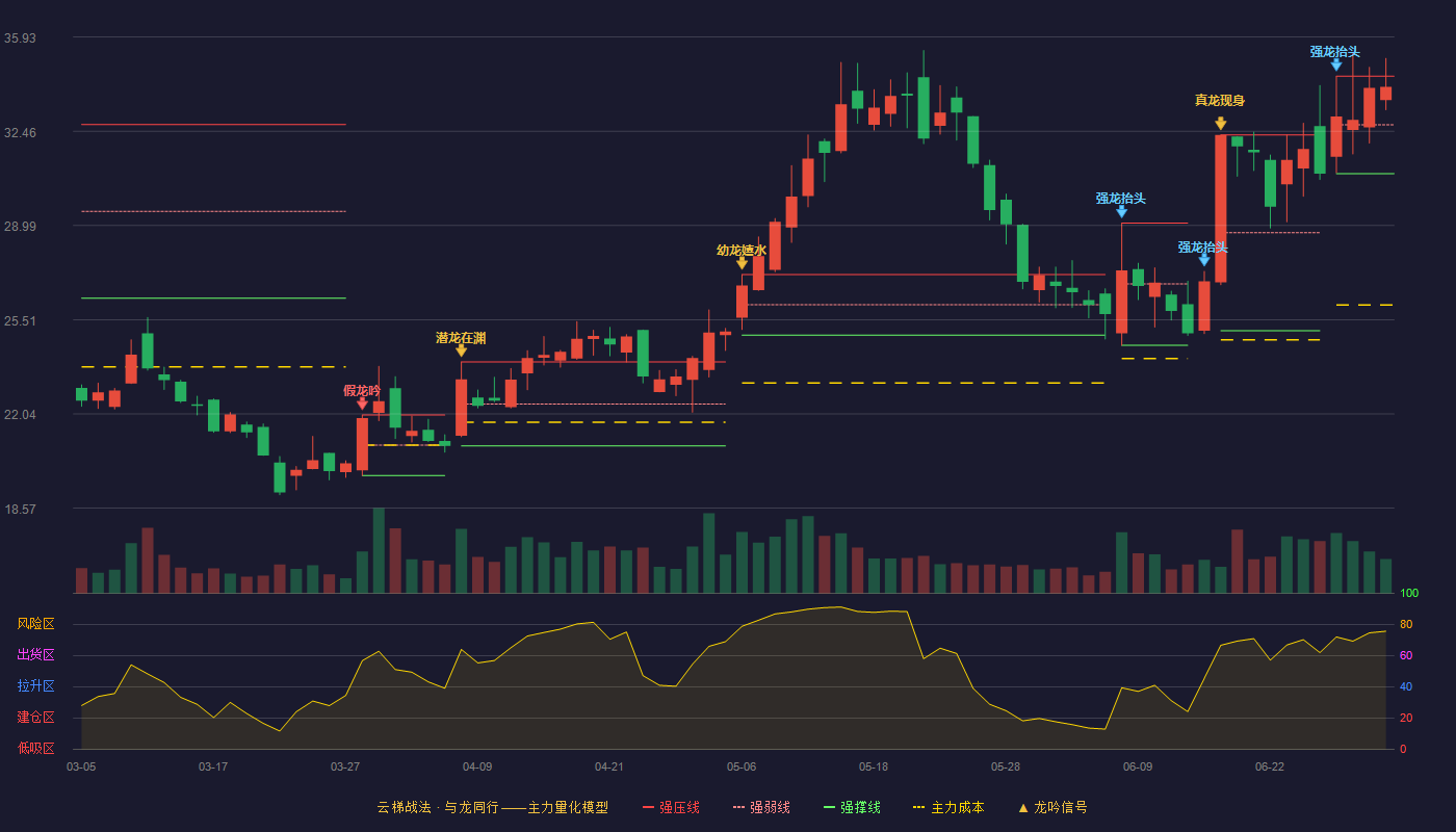 德恩精工(300780)云梯战法K线图 - 强压线34.49 强弱线32.70 强撑线30.90 强势区