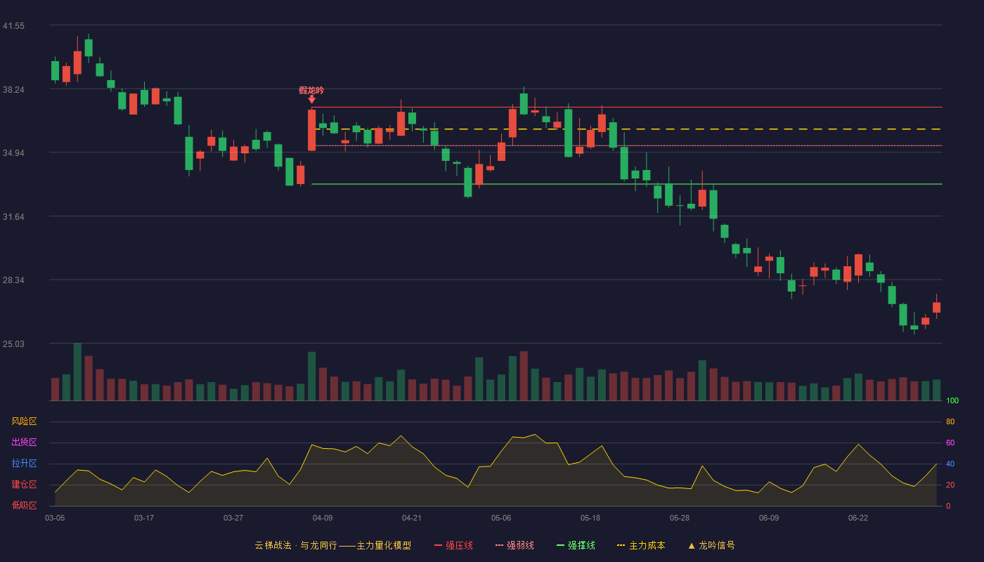 因赛集团(300781)云梯战法K线图 - 强压线37.29 强弱线35.29 强撑线33.29 破位区