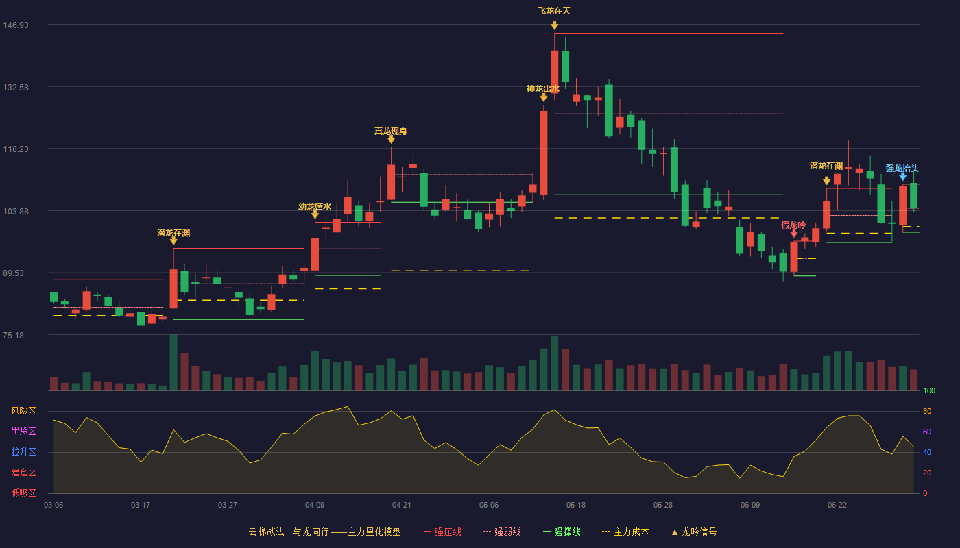 卓胜微(300782)云梯战法K线图 - 强压线109.97 强弱线104.43 强撑线98.88 强势区