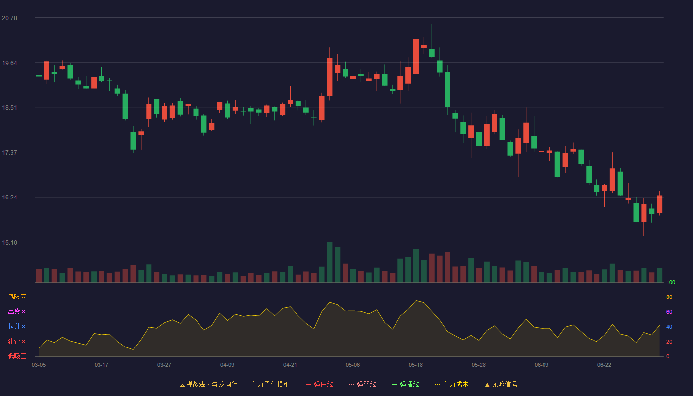 三只松鼠(300783)云梯战法K线图 - 强压线25.76 强弱线24.62 强撑线23.48 破位区