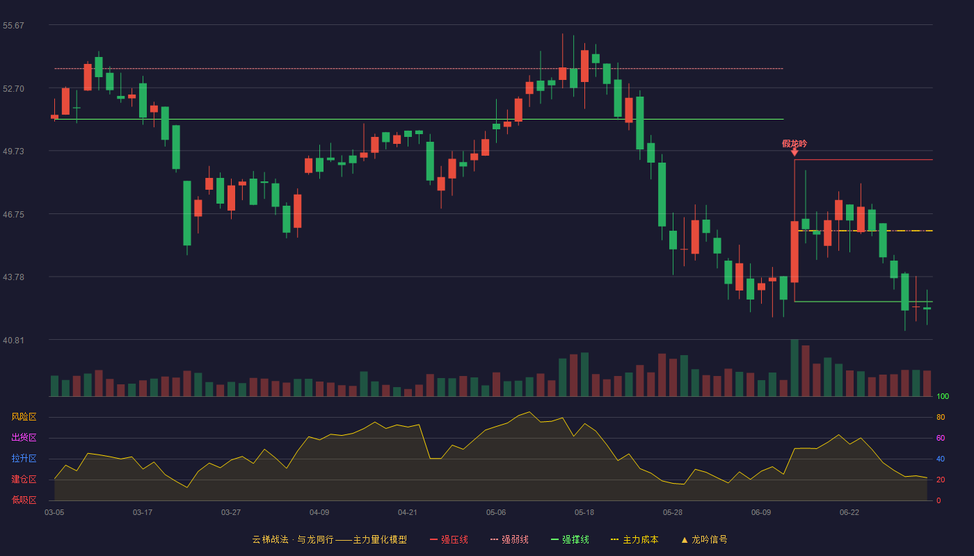 利安科技(300784)云梯战法K线图 - 强压线49.30 强弱线45.95 强撑线42.60 破位区