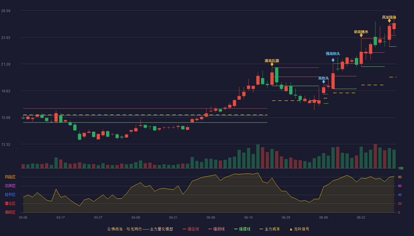国林科技(300786)云梯战法K线图 - 强压线25.24 强弱线24.13 强撑线23.01 加速区