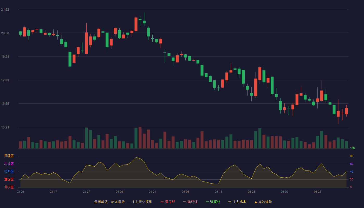 仙乐健康(300791)云梯战法K线图 - 强压线27.64 强弱线26.06 强撑线24.47 破位区