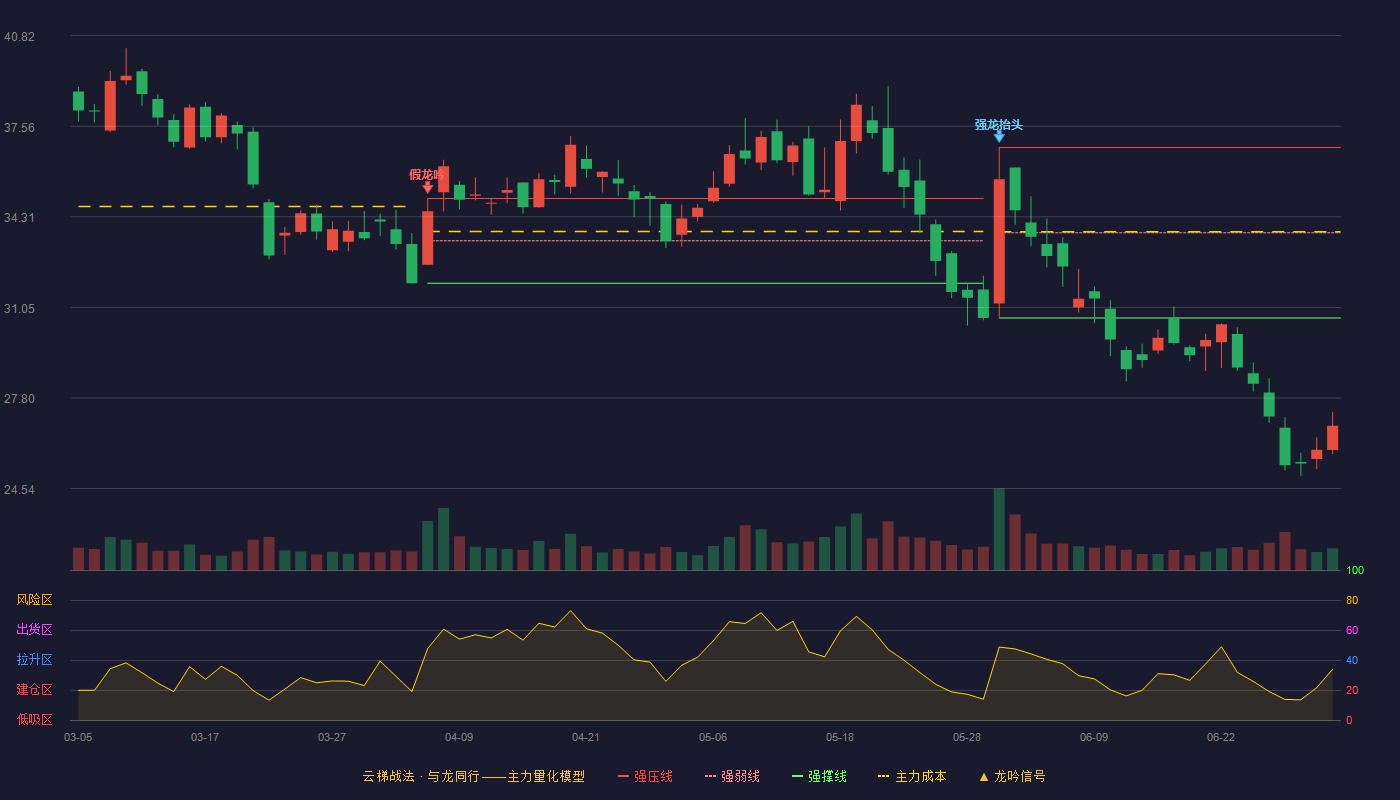 壹网壹创(300792)云梯战法K线图 - 强压线36.80 强弱线33.74 强撑线30.67 破位区