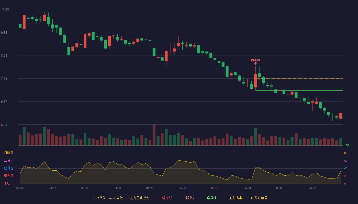 贝斯美(300796)云梯战法K线图 - 强压线8.15 强弱线7.71 强撑线7.27 破位区