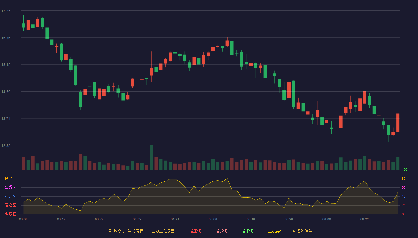 钢研纳克(300797)云梯战法K线图 - 强压线18.50 强弱线17.85 强撑线17.19 破位区