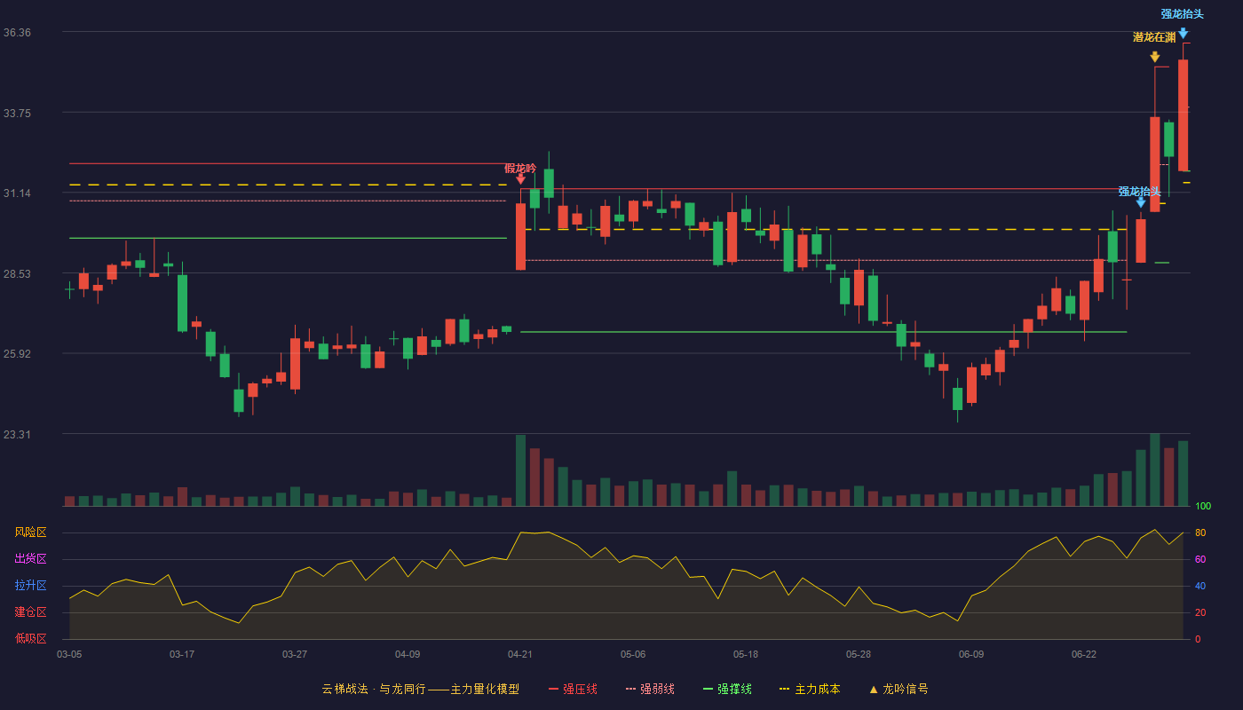 泰和科技(300801)云梯战法K线图 - 强压线35.99 强弱线33.91 强撑线31.83 加速区