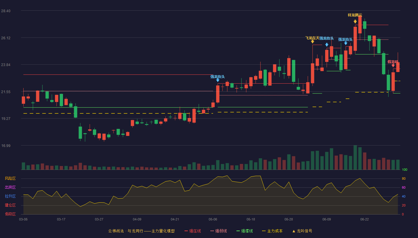 矩子科技(300802)云梯战法K线图 - 强压线23.48 强弱线22.44 强撑线21.40 加速区